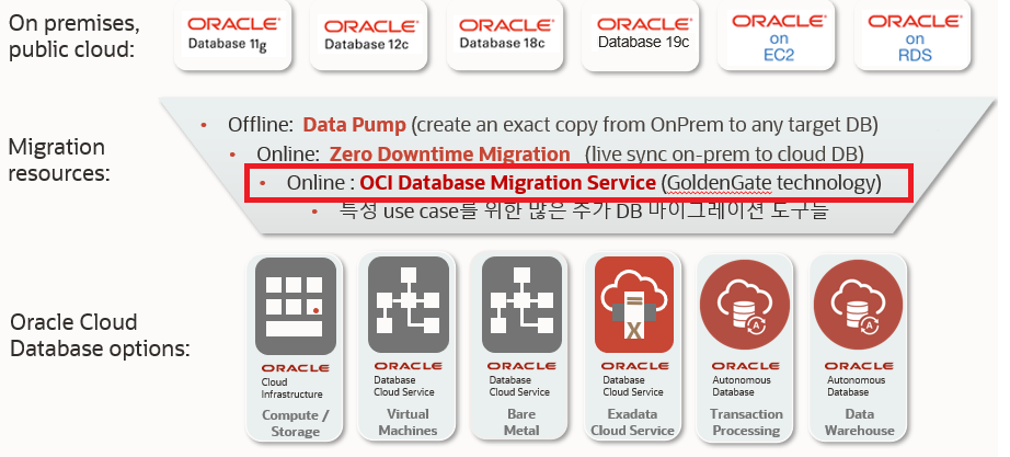 OCI Migration Method